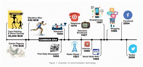 When was running incented, and how did it influence the evolution of human communication?